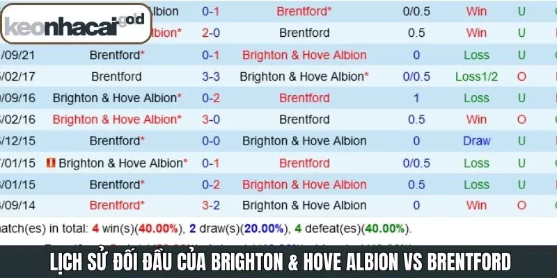 Soi kèo Brighton & Hove Albion vs Brentford về lịch sử đối đầu 