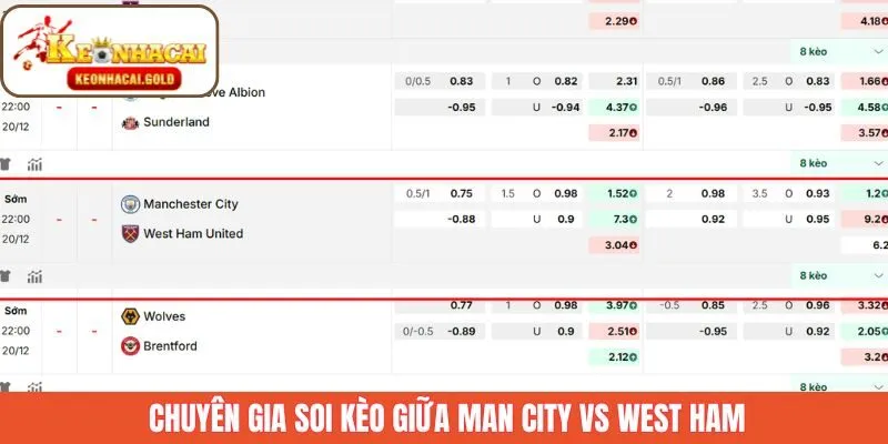 Một số nhận định về tỷ lệ kèo của trận Man City vs West Ham 