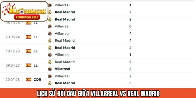 Lịch sử chạm trán giữa CLB Villarreal vs Real Madrid